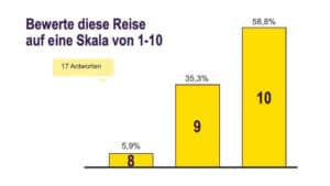Bewertung der Reise
